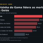Luziânia, vizinha do Gama, registra 27,1 homicídios por 100 mil habitantes, a maior taxa entre as cidades do Entorno, contra 10,3 do Distrito Federal. Fonte: Atlas da Violência 2026 (Ipea e Fórum Brasileiro de Segurança Pública), com dados de 2024.