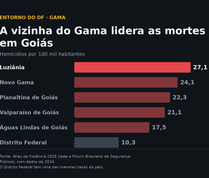 Luziânia, vizinha do Gama, registra 27,1 homicídios por 100 mil habitantes, a maior taxa entre as cidades do Entorno, contra 10,3 do Distrito Federal. Fonte: Atlas da Violência 2026 (Ipea e Fórum Brasileiro de Segurança Pública), com dados de 2024.
