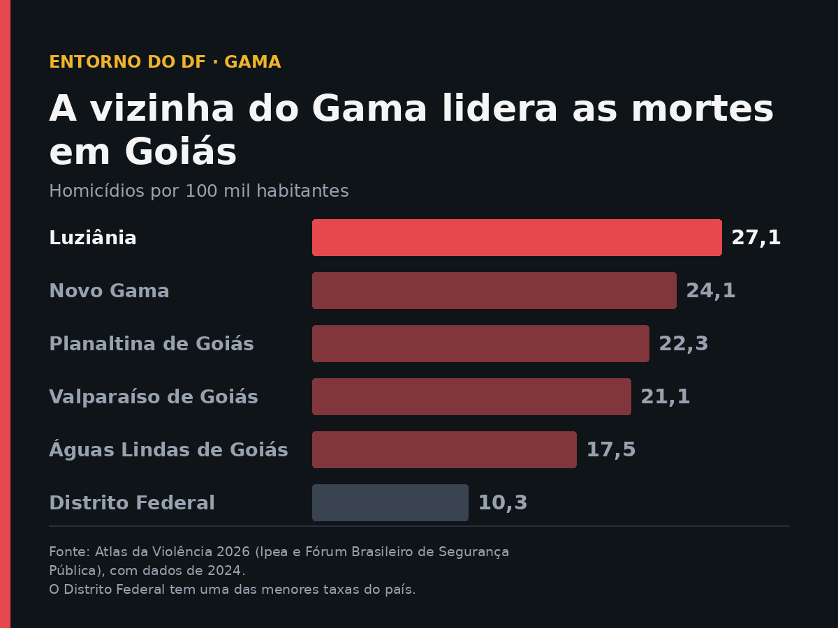 Luziânia, vizinha do Gama, registra 27,1 homicídios por 100 mil habitantes, a maior taxa entre as cidades do Entorno, contra 10,3 do Distrito Federal. Fonte: Atlas da Violência 2026 (Ipea e Fórum Brasileiro de Segurança Pública), com dados de 2024.
